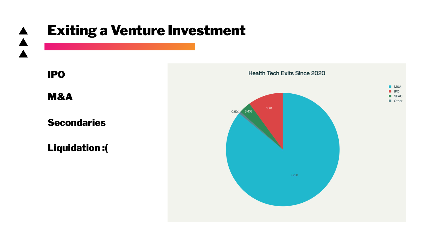 Slide 27: Exiting a Venture Investment