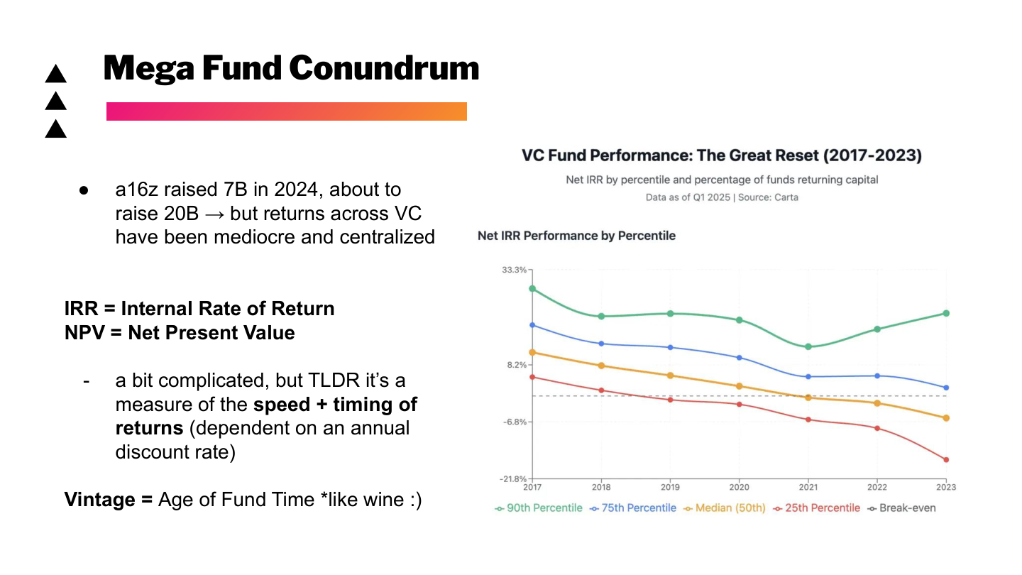 Slide 66: Mega Fund Conundrum