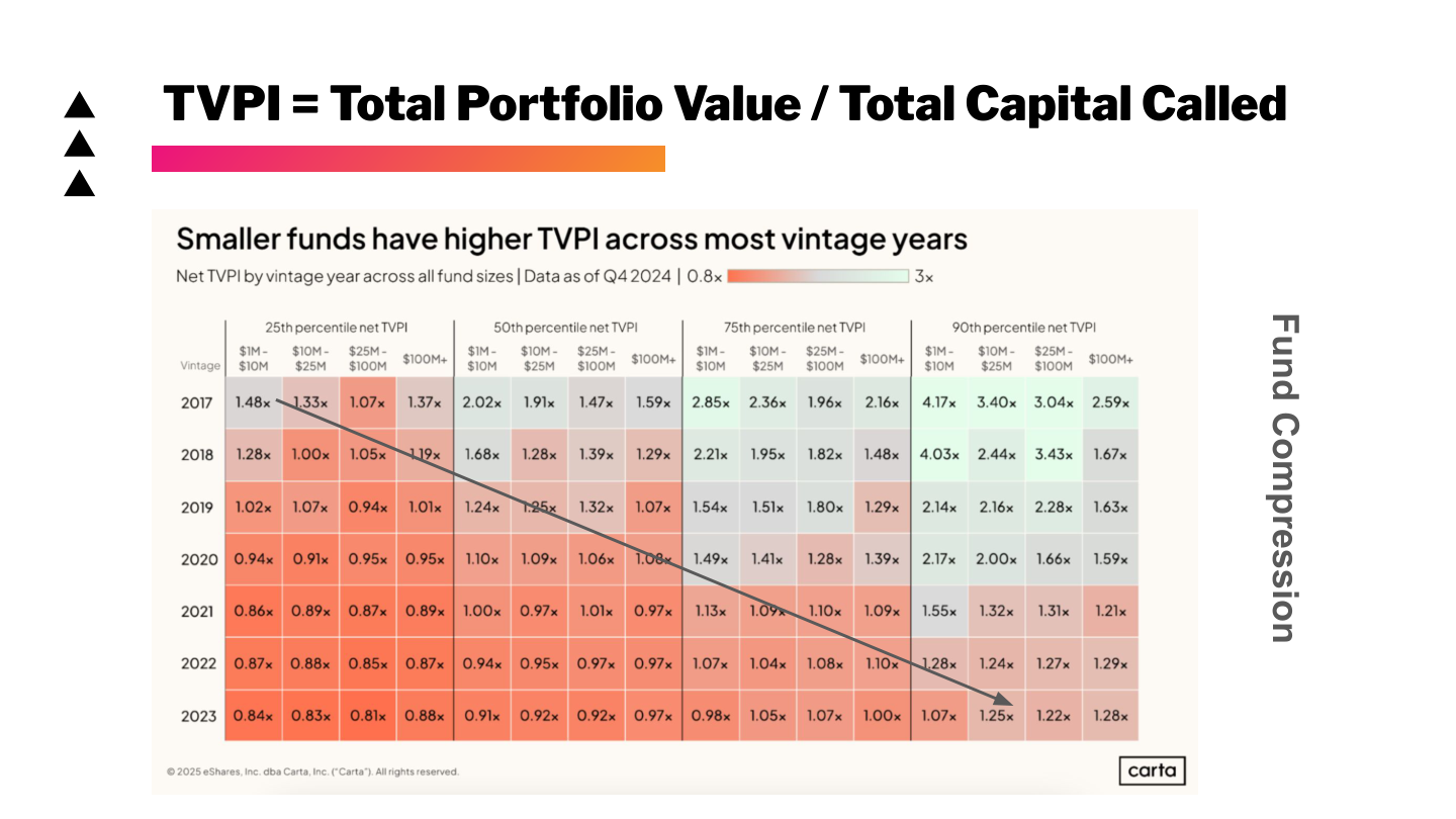 Slide 68: TVPI and Fund Compression