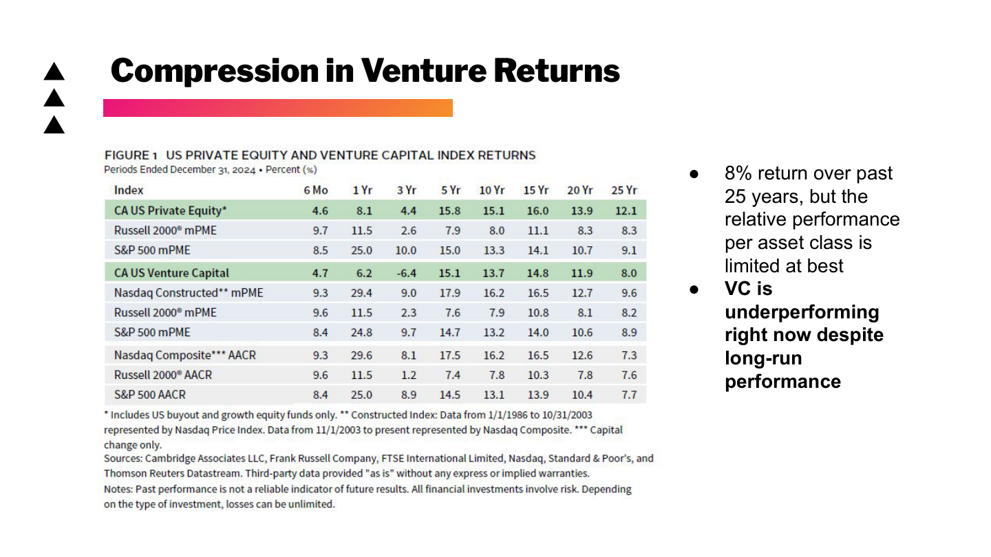 Slide 69: Compression in Venture Returns