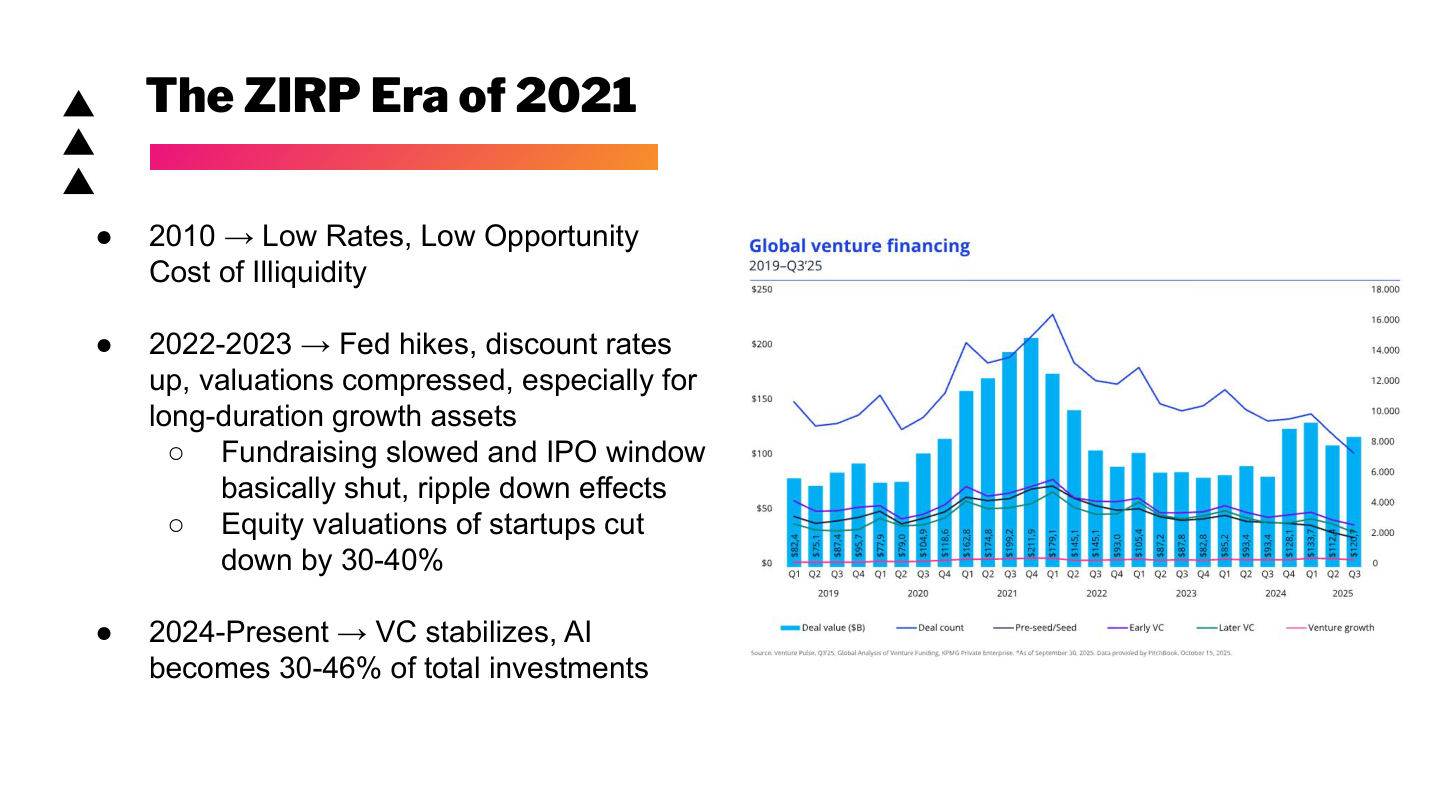 Slide 70: The ZIRP Era of 2021