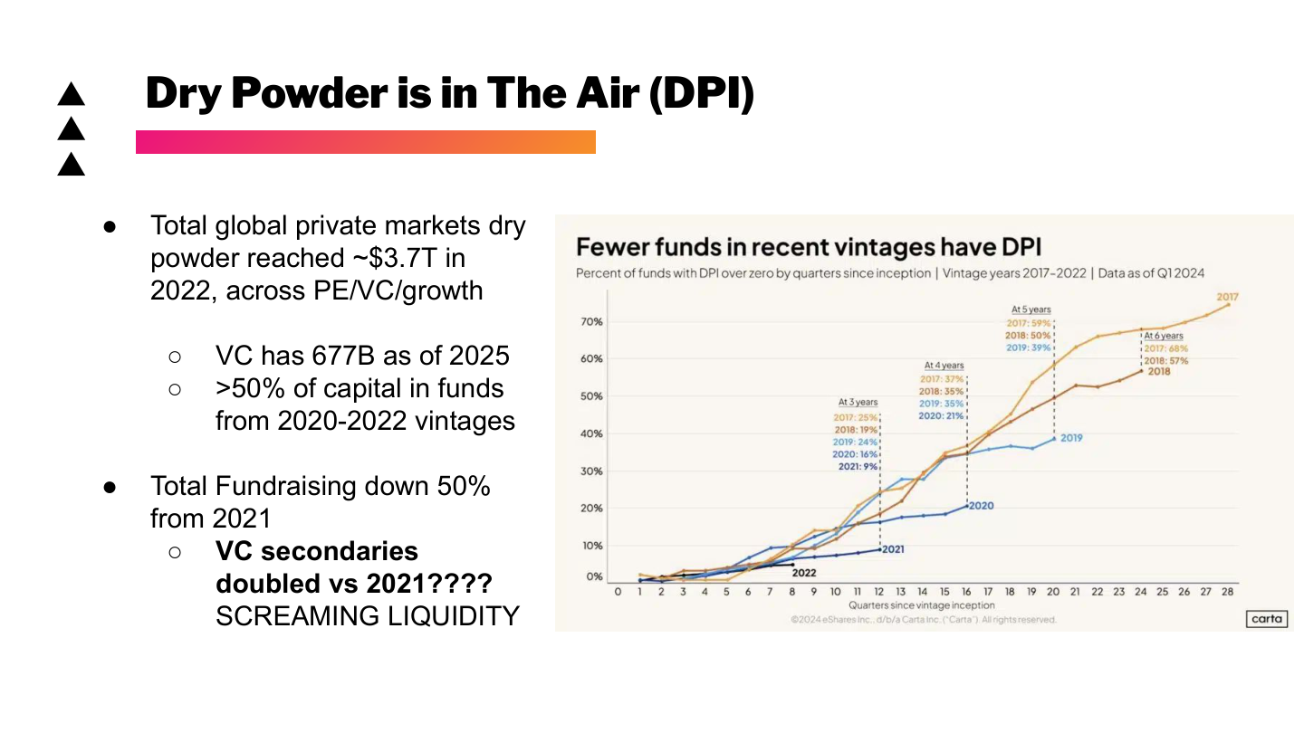 Slide 71: Dry Powder is in the Air