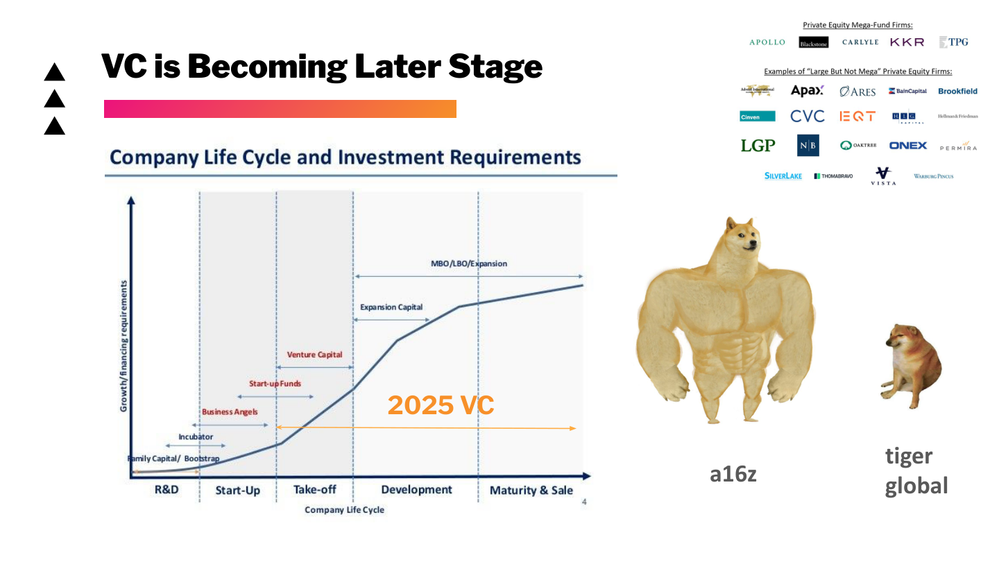 Slide 73: VC is Becoming Later Stage