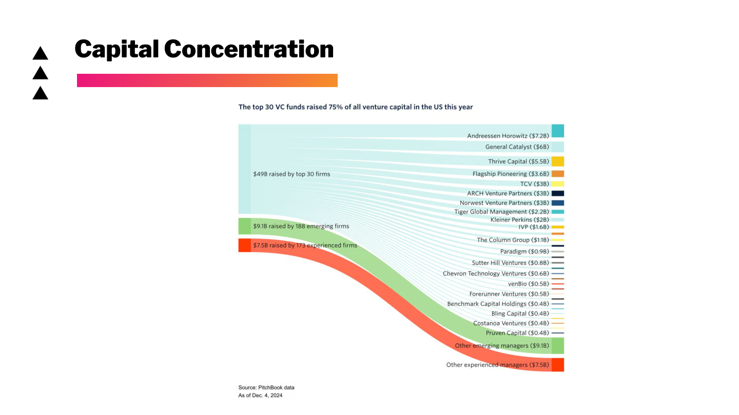 Slide 74: Capital Concentration