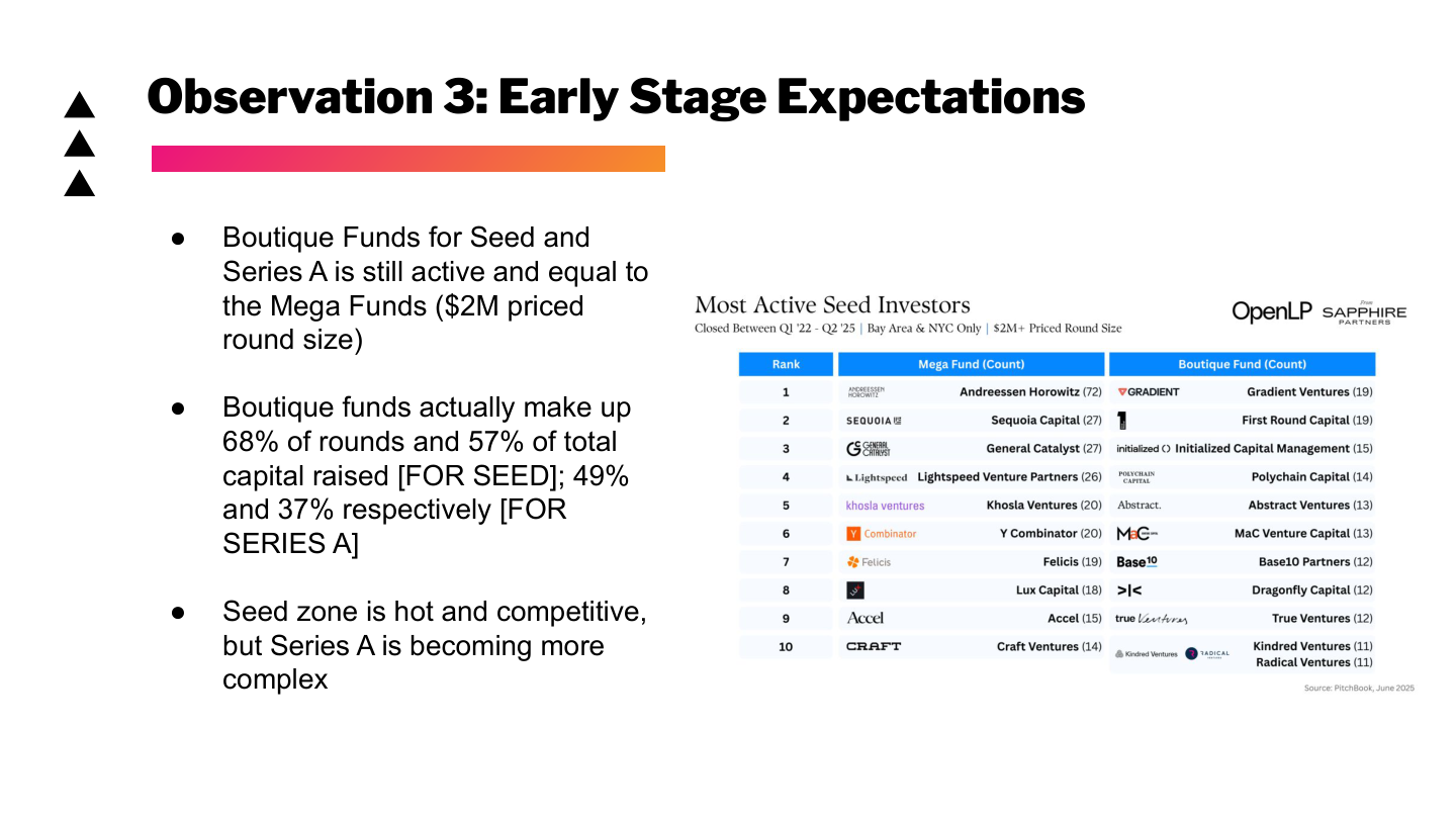 Slide 77: Observation 3 - Early Stage Expectations
