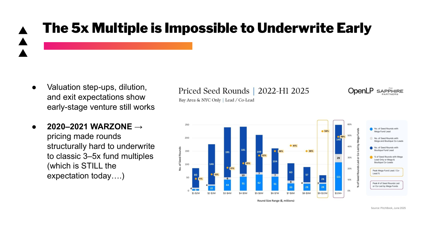 Slide 78: The 5x Multiple is Impossible to Underwrite Early